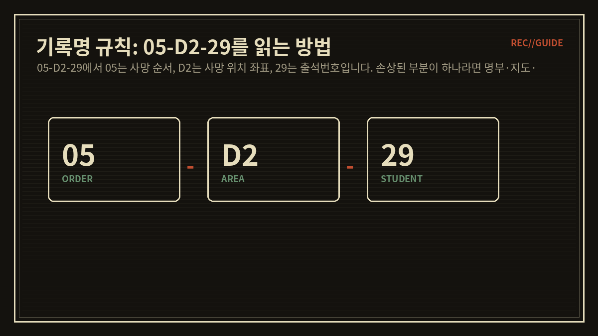 기록명 규칙: 05-D2-29를 읽는 방법